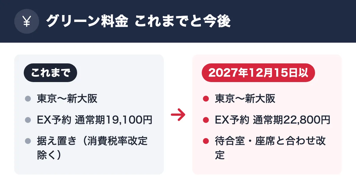 グリーン料金 これまでと今後。これまで:東京〜新大阪/EX予約 通常期19,100円/据え置き(消費税率改定除く)。2027年12月15日以降:東京〜新大阪/EX予約 通常期22,800円/待合室・座席と合わせ改定