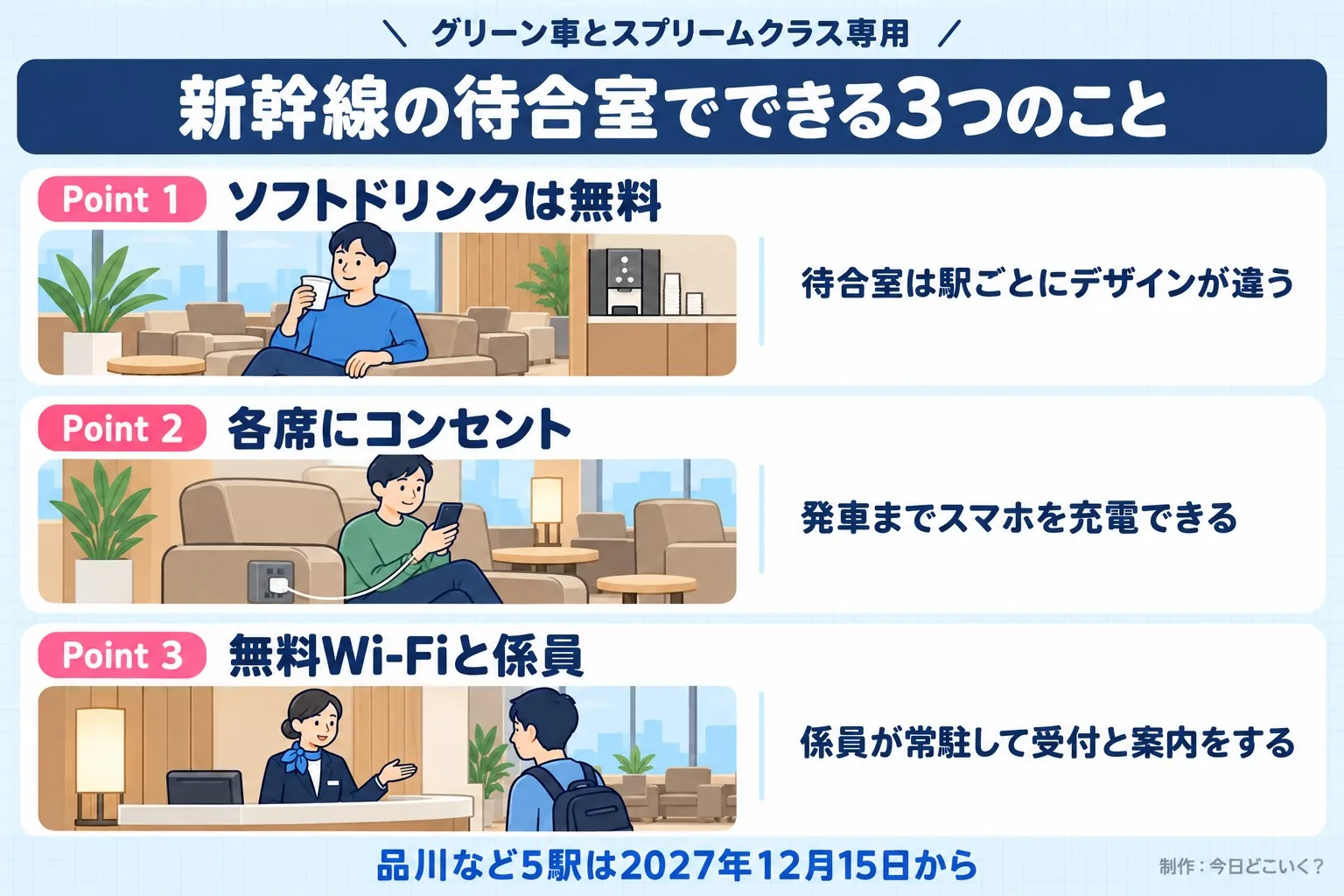 グリーン車とスプリームクラス専用。新幹線の待合室でできる3つのこと。Point 1。ソフトドリンクは無料。待合室は駅ごとにデザインが違う。Point 2。各席にコンセント。発車までスマホを充電できる。Point 3。無料Wi-Fiと係員。係員が常駐して受付と案内をする。品川など5駅は2027年12月15日から。今日どこいく?が作ったイラスト図解(Point①②③の縦積み(各行に絵))