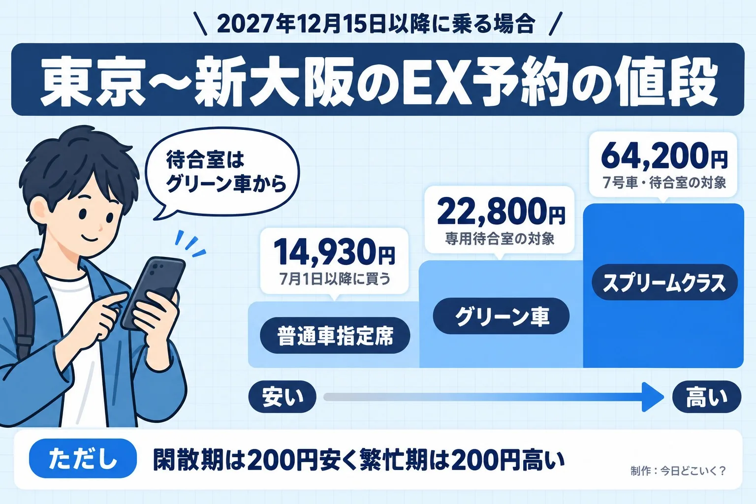 2027年12月15日以降に乗る場合。東京〜新大阪のEX予約の値段。普通車指定席。14,930円。7月1日以降に買う。グリーン車。22,800円。専用待合室の対象。スプリームクラス。64,200円。7号車・待合室の対象。安い。高い。待合室はグリーン車から。ただし 閑散期は200円安く繁忙期は200円高い。今日どこいく?が作ったイラスト図解(運賃の階段)