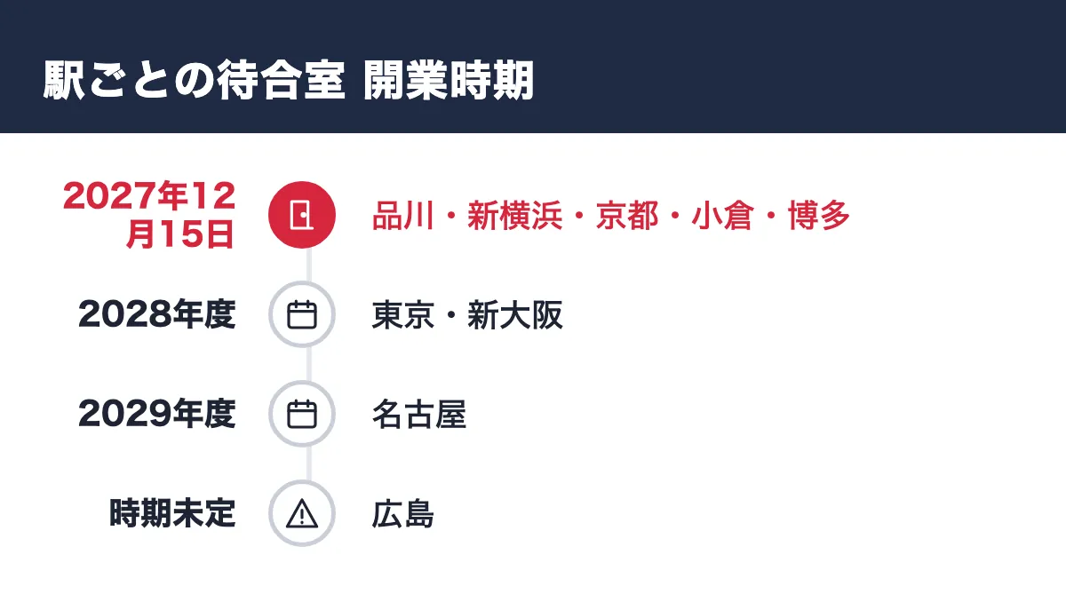駅ごとの待合室 開業時期。2027年12月15日 品川・新横浜・京都・小倉・博多/2028年度 東京・新大阪/2029年度 名古屋/時期未定 広島