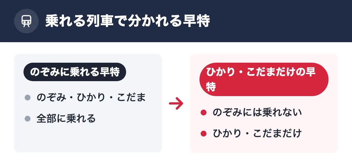 乗れる列車で分かれる早特。のぞみに乗れる早特:のぞみ・ひかり・こだま/全部に乗れる。ひかり・こだまだけの早特:のぞみには乗れない/ひかり・こだまだけ