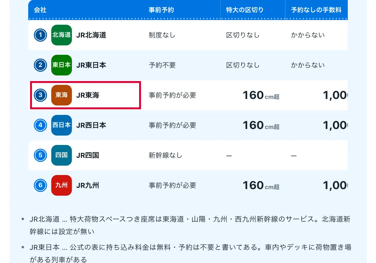 今日どこいく?の「新幹線の特大荷物は何cmから予約が要る?JR6社を1枚で比べる比較表」の画面。新幹線6社の持ち込み・設備・遅れの比較表。赤い枠の中は「3 東海 JR東海」