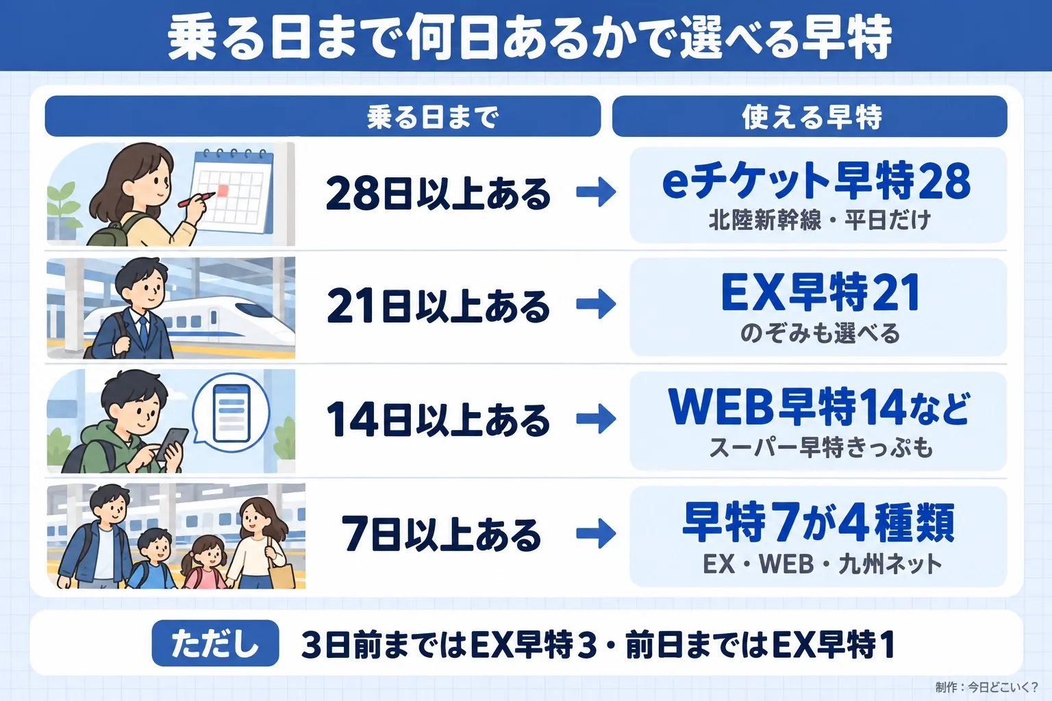 乗る日まで何日あるかで選べる早特。乗る日まで。使える早特。28日以上ある。eチケット早特28。北陸新幹線・平日だけ。21日以上ある。EX早特21。のぞみも選べる。14日以上ある。WEB早特14など。スーパー早特きっぷも。7日以上ある。早特7が4種類。EX・WEB・九州ネット。ただし 3日前まではEX早特3・前日まではEX早特1。今日どこいく?が作ったイラスト図解(状況→目安の早見表)