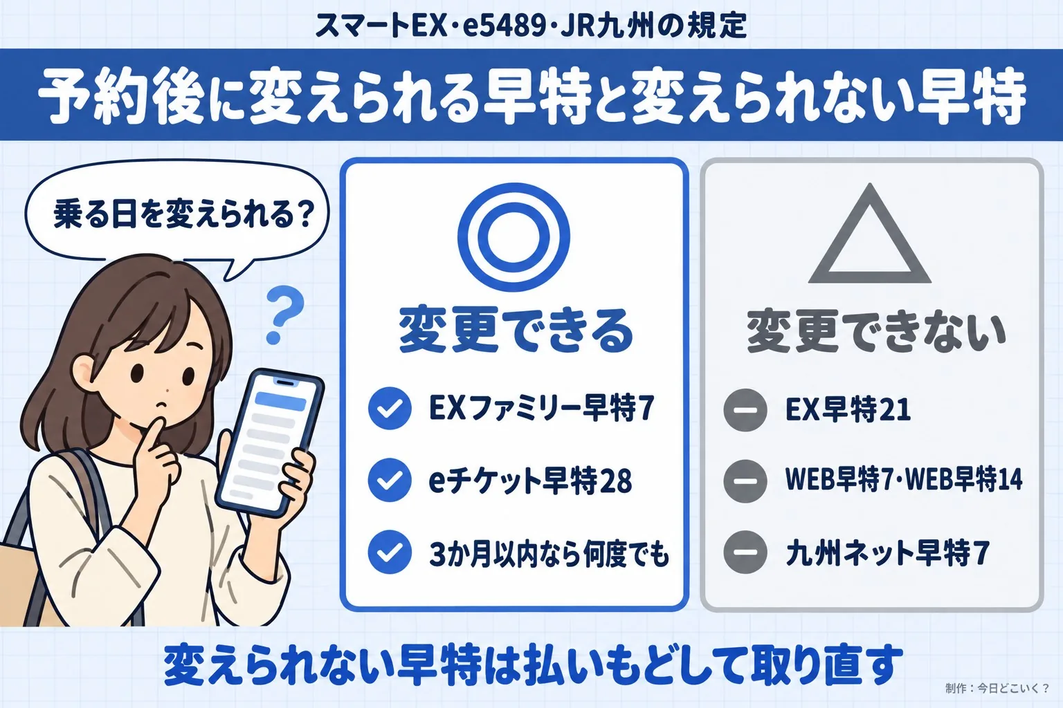 スマートEX・e5489・JR九州の規定。予約後に変えられる早特と変えられない早特。乗る日を変えられる?。変更できる。EXファミリー早特7。eチケット早特28。3か月以内なら何度でも。変更できない。EX早特21。WEB早特7・WEB早特14。九州ネット早特7。変えられない早特は払いもどして取り直す。今日どこいく?が作ったイラスト図解(人物の悩み+◎△の2枚カード)