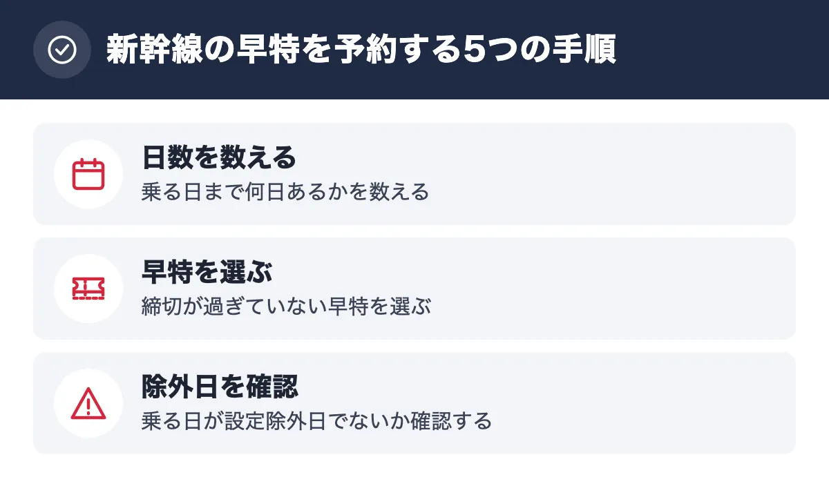 新幹線の早特を予約する5つの手順。日数を数える 乗る日まで何日あるかを数える/早特を選ぶ 締切が過ぎていない早特を選ぶ/除外日を確認 乗る日が設定除外日でないか確認する