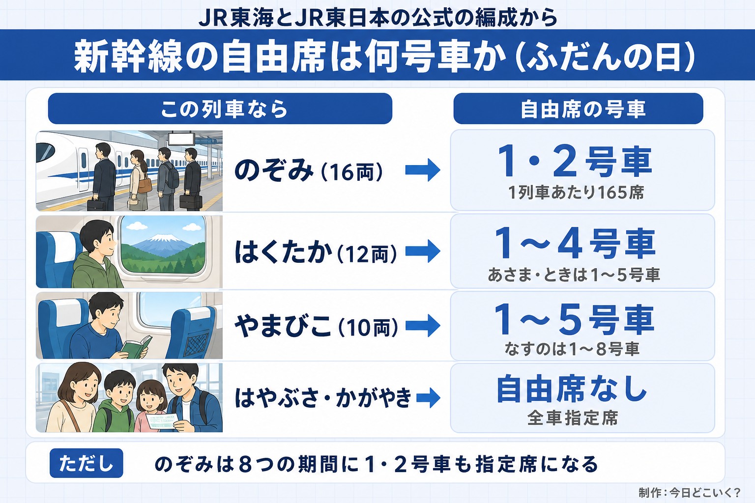JR東海とJR東日本の公式の編成から。新幹線の自由席は何号車か(ふだんの日)。この列車なら。自由席の号車。のぞみ(16両)。1・2号車。1列車あたり165席。はくたか(12両)。1〜4号車。あさま・ときは1〜5号車。やまびこ(10両)。1〜5号車。なすのは1〜8号車。はやぶさ・かがやき。自由席なし。全車指定席。ただし のぞみは8つの期間に1・2号車も指定席になる。今日どこいく?が作ったイラスト図解(状況→目安の早見表)