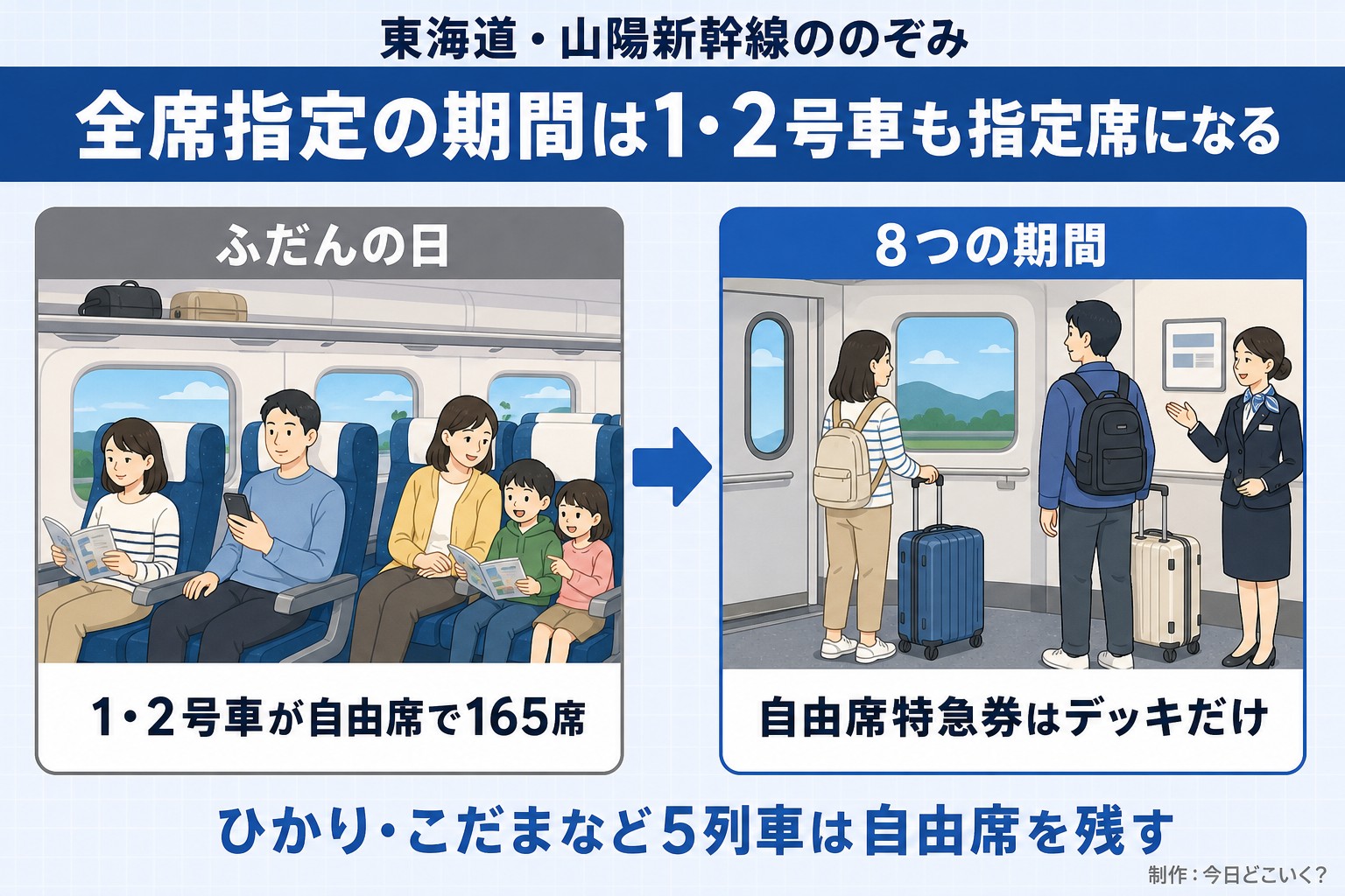 東海道・山陽新幹線ののぞみ。全席指定の期間は1・2号車も指定席になる。ふだんの日。1・2号車が自由席で165席。8つの期間。自由席特急券はデッキだけ。ひかり・こだまなど5列車は自由席を残す。今日どこいく?が作ったイラスト図解(前と後の場面)