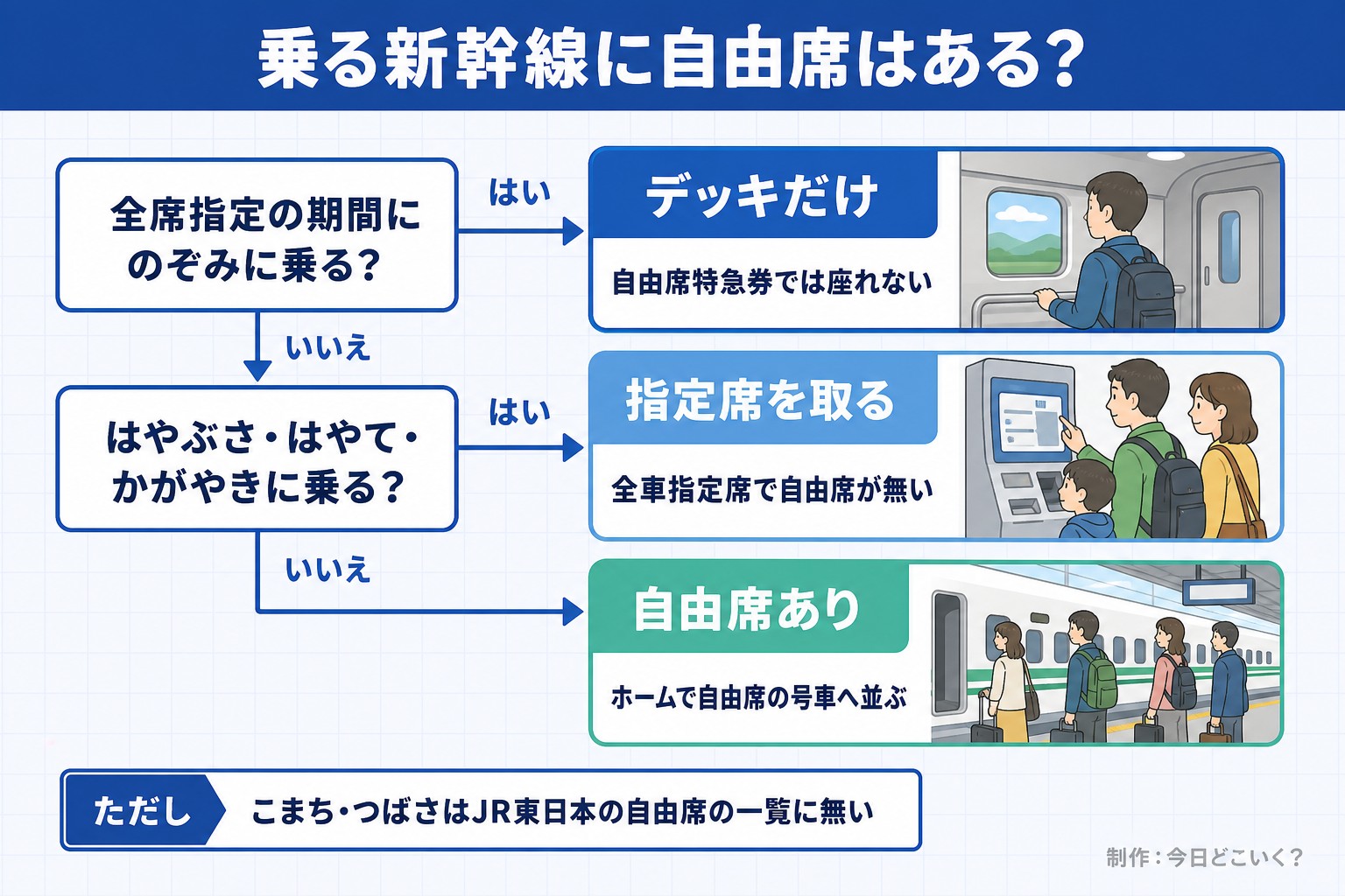 乗る新幹線に自由席はある?。全席指定の期間にのぞみに乗る?。はやぶさ・はやて・かがやきに乗る?。デッキだけ。自由席特急券では座れない。指定席を取る。全車指定席で自由席が無い。自由席あり。ホームで自由席の号車へ並ぶ。ただし こまち・つばさはJR東日本の自由席の一覧に無い。今日どこいく?が作ったイラスト図解(はい/いいえの判定)