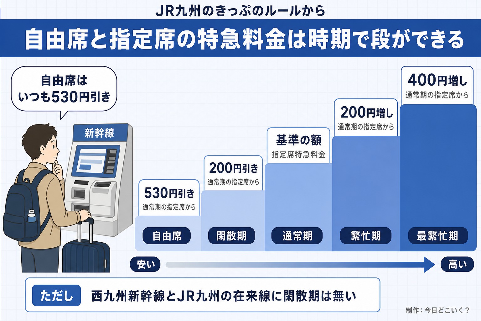 JR九州のきっぷのルールから。自由席と指定席の特急料金は時期で段ができる。自由席。530円引き。通常期の指定席から。閑散期。200円引き。通常期の指定席から。通常期。基準の額。指定席特急料金。繁忙期。200円増し。通常期の指定席から。最繁忙期。400円増し。通常期の指定席から。安い。高い。自由席はいつも530円引き。ただし 西九州新幹線とJR九州の在来線に閑散期は無い。今日どこいく?が作ったイラスト図解(運賃の階段)