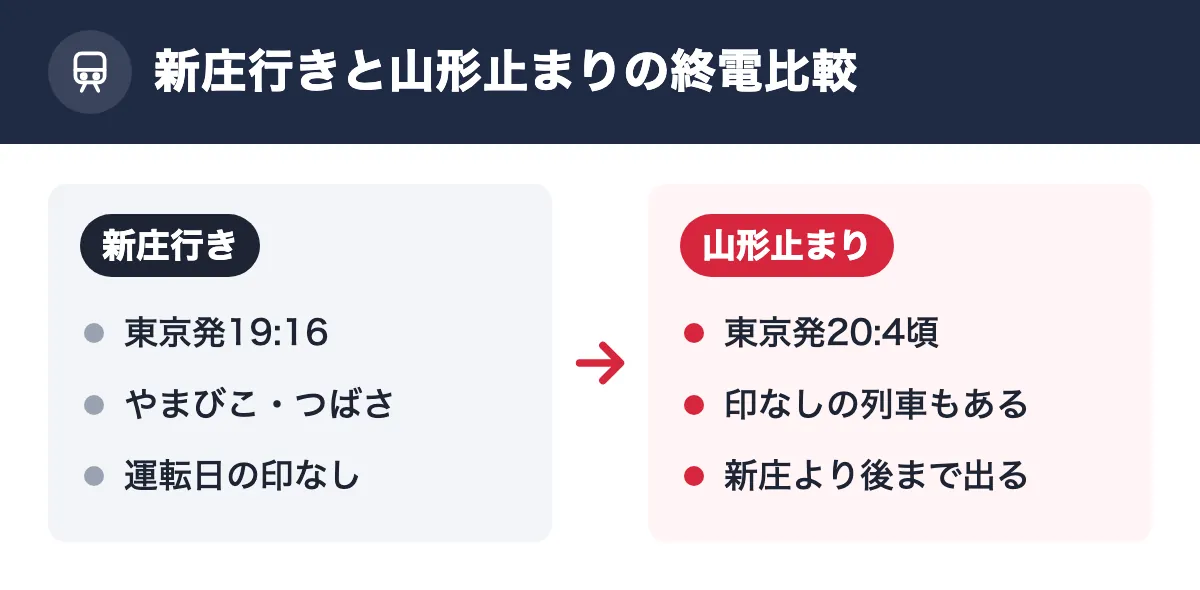 新庄行きと山形止まりの終電比較。新庄行き：東京発19:16／やまびこ・つばさ／運転日の印なし。山形止まり：東京発20:4頃／印なしの列車もある／新庄より後まで出る