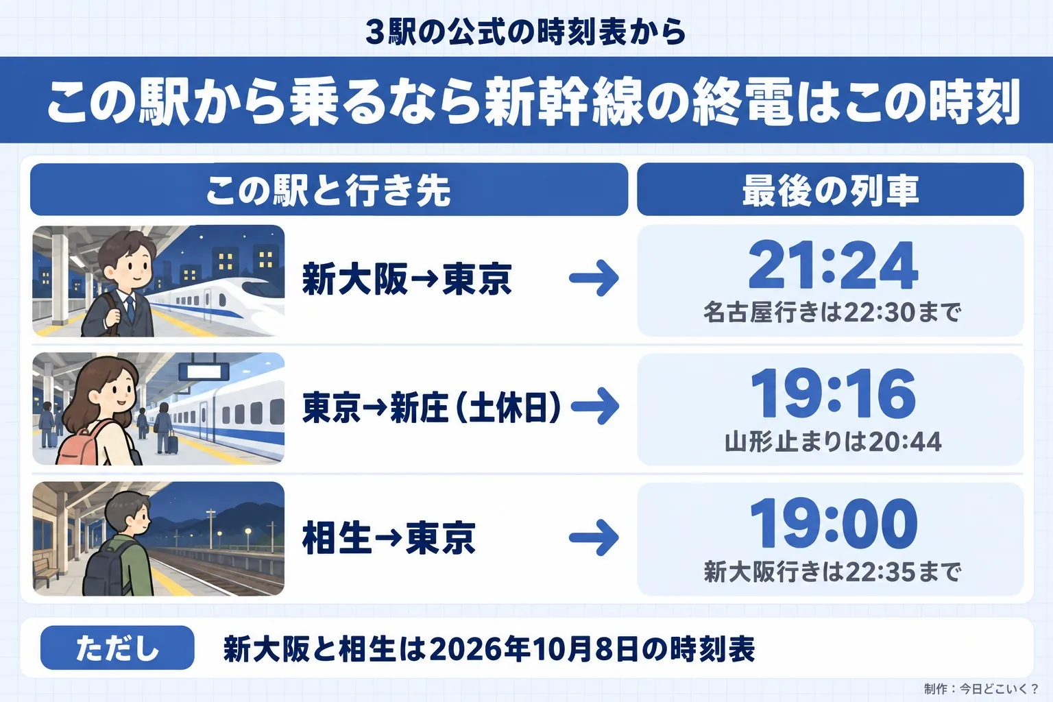 3駅の公式の時刻表から。この駅から乗るなら新幹線の終電はこの時刻。この駅と行き先。最後の列車。新大阪→東京。21:24。名古屋行きは22:30まで。東京→新庄（土休日）。19:16。山形止まりは20:44。相生→東京。19:00。新大阪行きは22:35まで。ただし 新大阪と相生は2026年10月8日の時刻表。今日どこいく？が作ったイラスト図解（状況→目安の早見表）