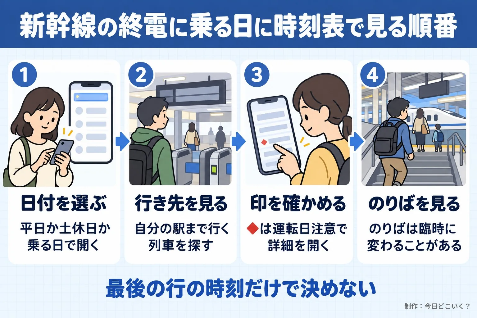 新幹線の終電に乗る日に時刻表で見る順番。日付を選ぶ。平日か土休日か乗る日で開く。行き先を見る。自分の駅まで行く列車を探す。印を確かめる。◆は運転日注意で詳細を開く。のりばを見る。のりばは臨時に変わることがある。最後の行の時刻だけで決めない。今日どこいく？が作ったイラスト図解（横並びの手順コマ）