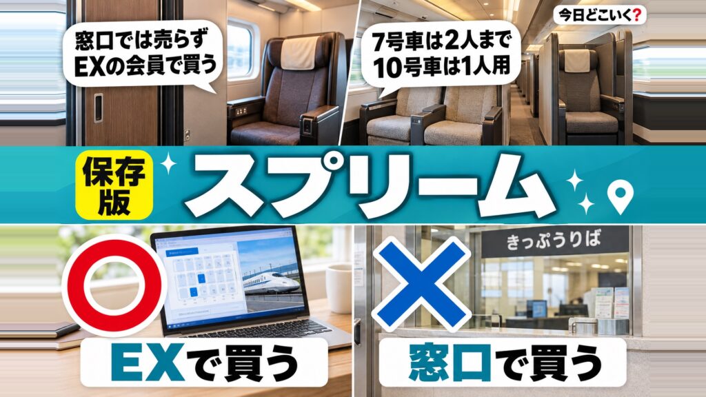 スプリームクラスは窓口で買えない?1人用と2人用の料金の違い 図の中の文字: 窓口では売らず、EXの会員で買う、7号車は2人まで、10号車は1人用、EXで買う、窓口で買う