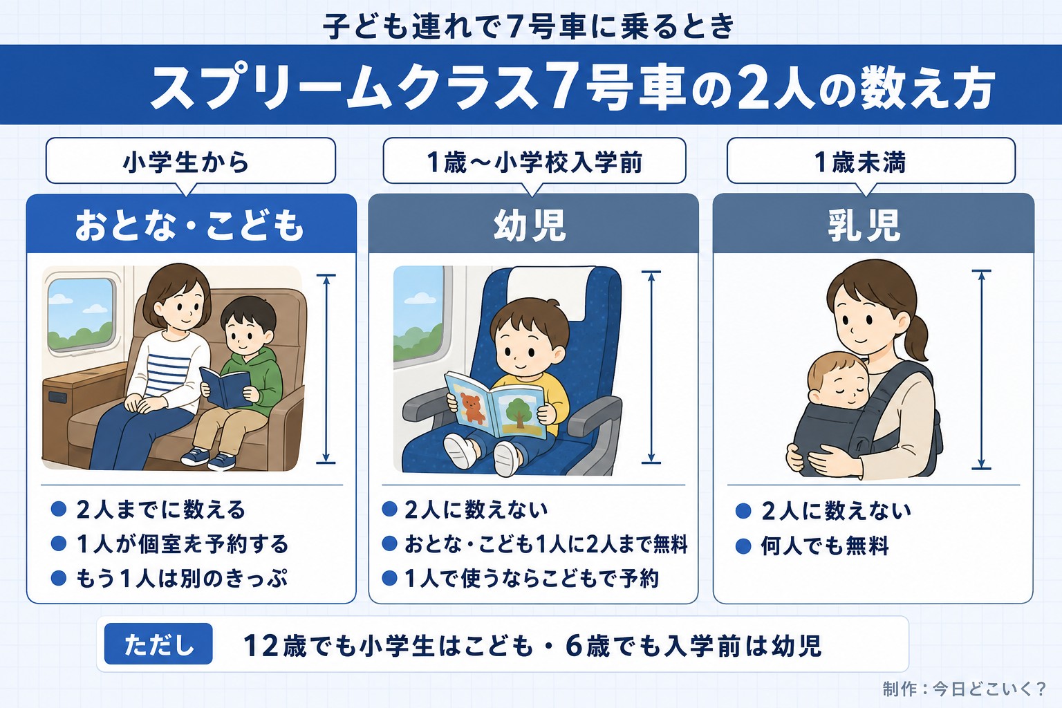 子ども連れで7号車に乗るとき。スプリームクラス7号車の2人の数え方。小学生から。おとな・こども。2人までに数える。1人が個室を予約する。もう1人は別のきっぷ。1歳〜小学校入学前。幼児。2人に数えない。おとな・こども1人に2人まで無料。1人で使うならこどもで予約。1歳未満。乳児。2人に数えない。何人でも無料。ただし 12歳でも小学生はこども・6歳でも入学前は幼児。今日どこいく?が作ったイラスト図解(子ども・ペットの早見(3列))