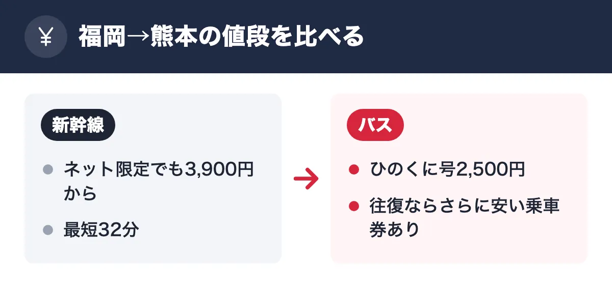 福岡→熊本の値段を比べる。新幹線:ネット限定でも3,900円から/最短32分。バス:ひのくに号2,500円/往復ならさらに安い乗車券あり