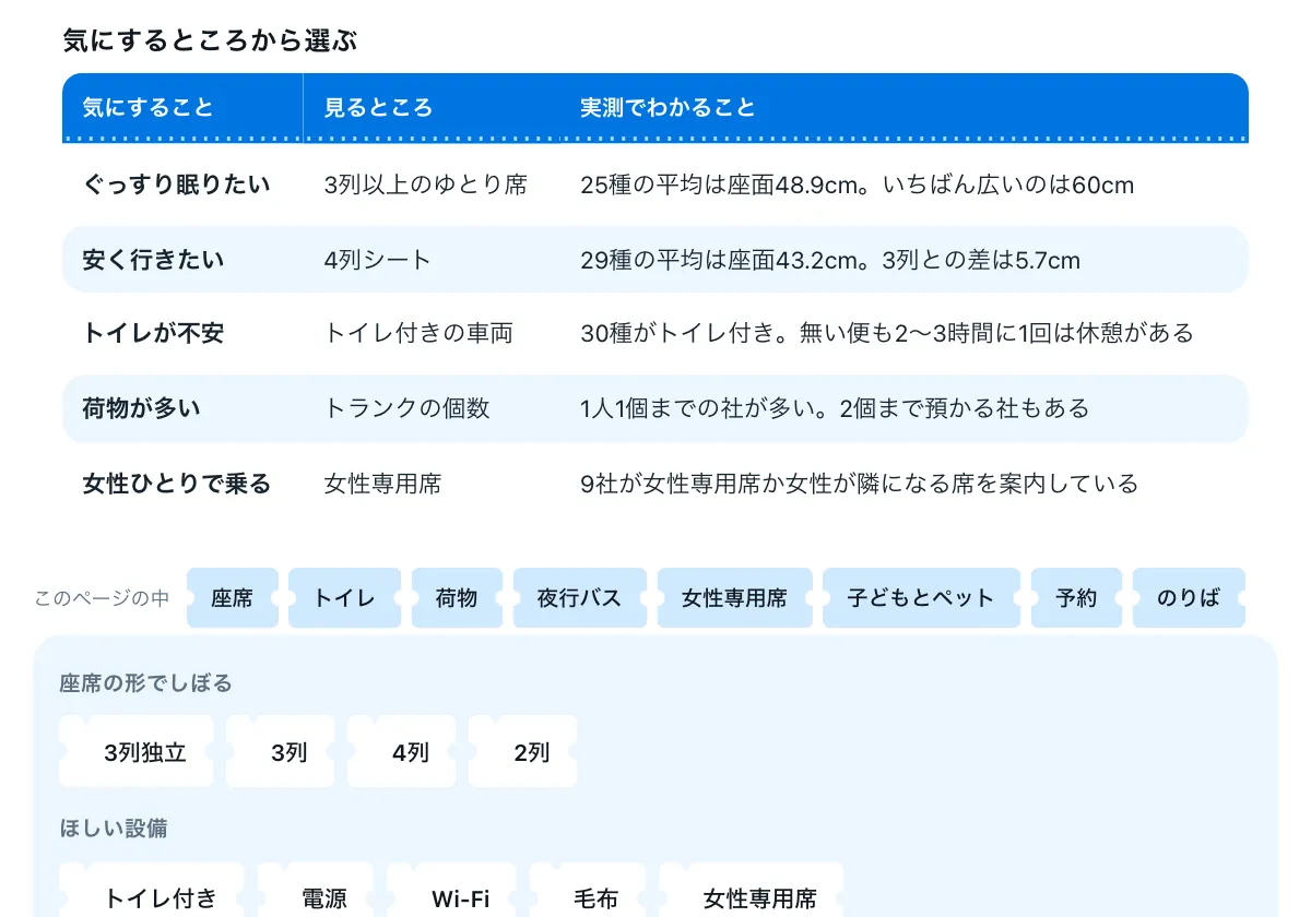 今日どこいく?の「高速バス32社のシート99種の比較表」の画面。高速バス32社のシート比較表