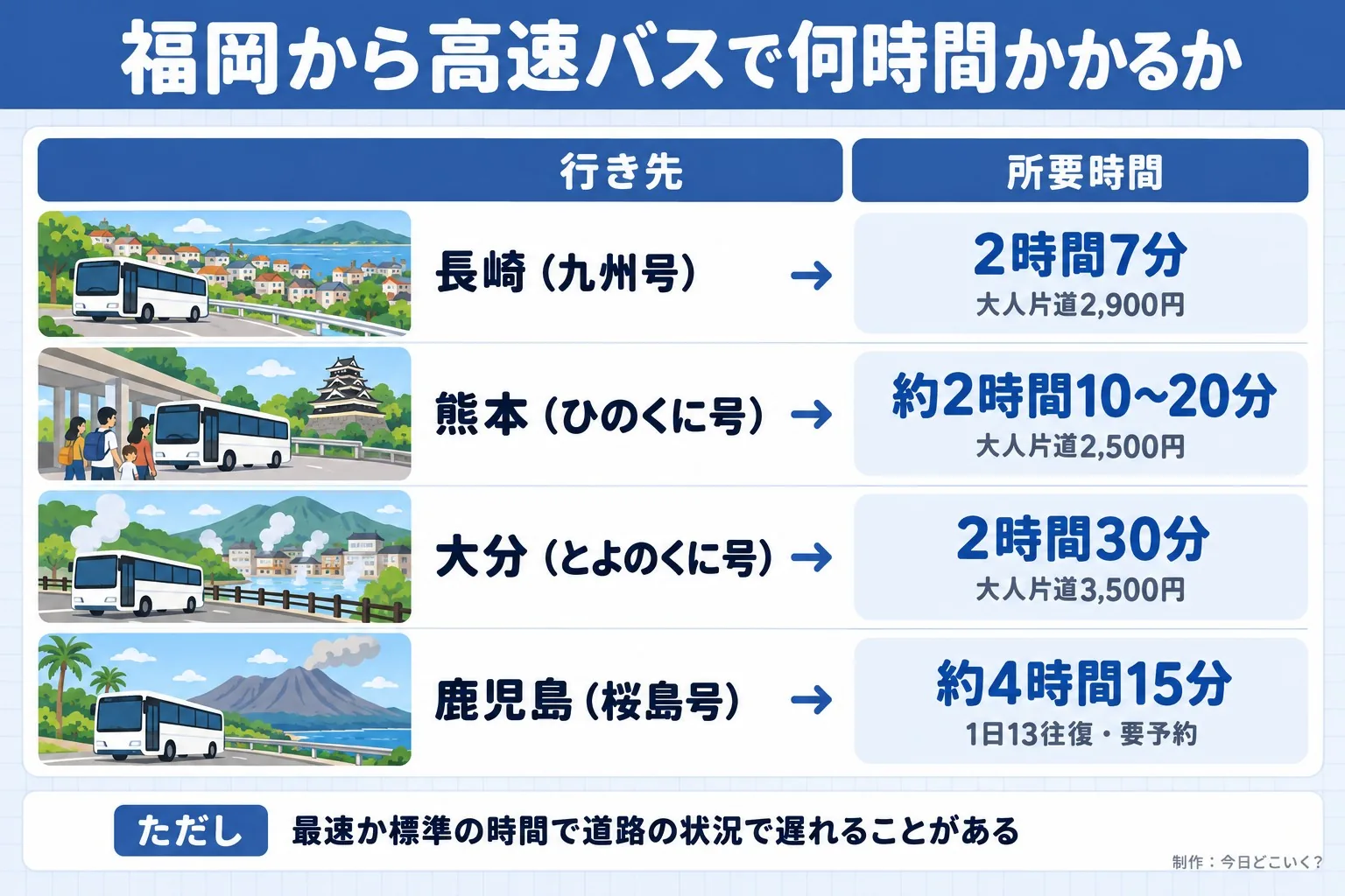 福岡から高速バスで何時間かかるか。行き先。所要時間。長崎(九州号)。2時間7分。大人片道2,900円。熊本(ひのくに号)。約2時間10〜20分。大人片道2,500円。大分(とよのくに号)。2時間30分。大人片道3,500円。鹿児島(桜島号)。約4時間15分。1日13往復・要予約。ただし 最速か標準の時間で道路の状況で遅れることがある。今日どこいく?が作ったイラスト図解(状況→目安の早見表)