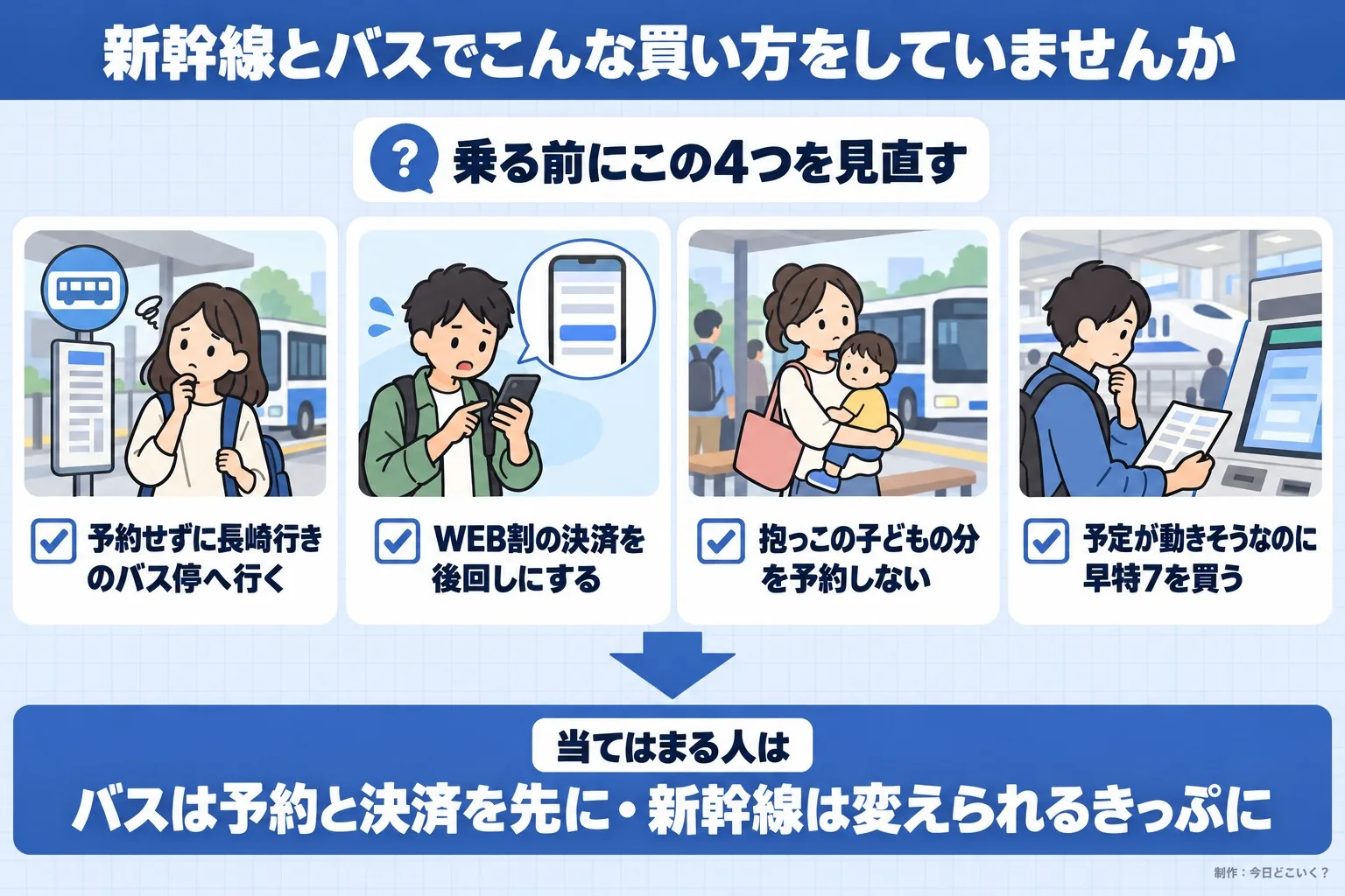 新幹線とバスでこんな買い方をしていませんか。乗る前にこの4つを見直す。予約せずに長崎行きのバス停へ行く。WEB割の決済を後回しにする。抱っこの子どもの分を予約しない。予定が動きそうなのに早特7を買う。当てはまる人は。バスは予約と決済を先に・新幹線は変えられるきっぷに。今日どこいく?が作ったイラスト図解(「こんなことしていませんか」のチェック場面)