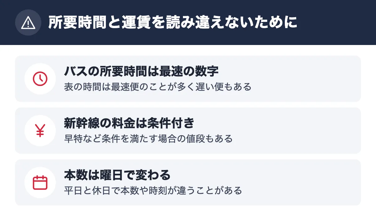 所要時間と運賃を読み違えないために。バスの所要時間は最速の数字 表の時間は最速便のことが多く遅い便もある/新幹線の料金は条件付き 早特など条件を満たす場合の値段もある/本数は曜日で変わる 平日と休日で本数や時刻が違うことがある