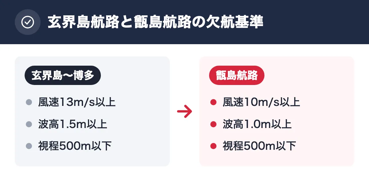 玄界島航路と甑島航路の欠航基準。玄界島~博多:風速13m/s以上/波高1.5m以上/視程500m以下。甑島航路:風速10m/s以上/波高1.0m以上/視程500m以下
