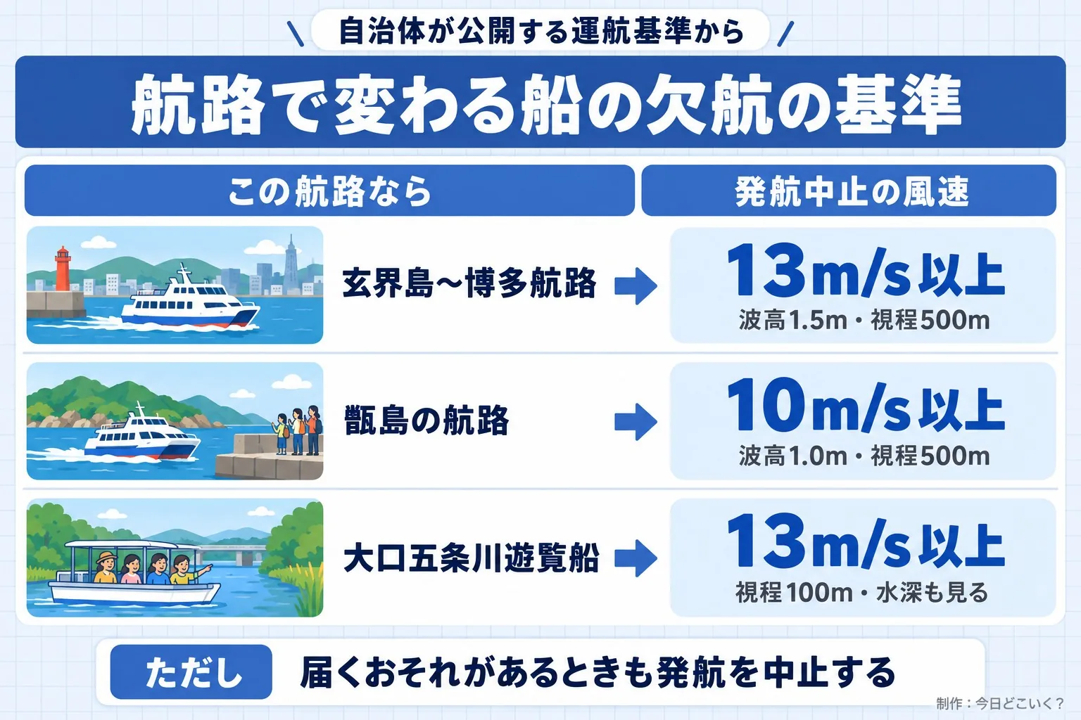 自治体が公開する運航基準から。航路で変わる船の欠航の基準。この航路なら。発航中止の風速。玄界島~博多航路。13m/s以上。波高1.5m・視程500m。甑島の航路。10m/s以上。波高1.0m・視程500m。大口五条川遊覧船。13m/s以上。視程100m・水深も見る。ただし 届くおそれがあるときも発航を中止する。今日どこいく?が作ったイラスト図解(状況→目安の早見表)