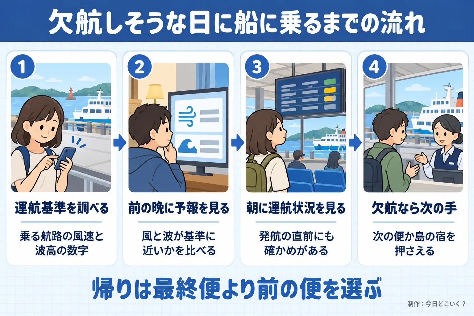 欠航しそうな日に船に乗るまでの流れ。運航基準を調べる。乗る航路の風速と波高の数字。前の晩に予報を見る。風と波が基準に近いかを比べる。朝に運航状況を見る。発航の直前にも確かめがある。欠航なら次の手。次の便か島の宿を押さえる。帰りは最終便より前の便を選ぶ。今日どこいく?が作ったイラスト図解(横並びの手順コマ)