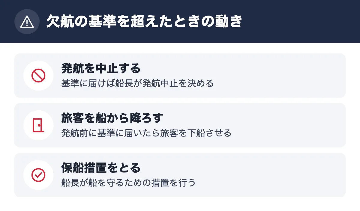 欠航の基準を超えたときの動き。発航を中止する 基準に届けば船長が発航中止を決める/旅客を船から降ろす 発航前に基準に届いたら旅客を下船させる/保船措置をとる 船長が船を守るための措置を行う