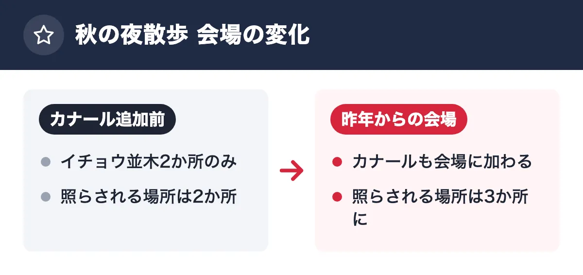 秋の夜散歩 会場の変化。カナール追加前：イチョウ並木2か所のみ／照らされる場所は2か所。昨年からの会場：カナールも会場に加わる／照らされる場所は3か所に