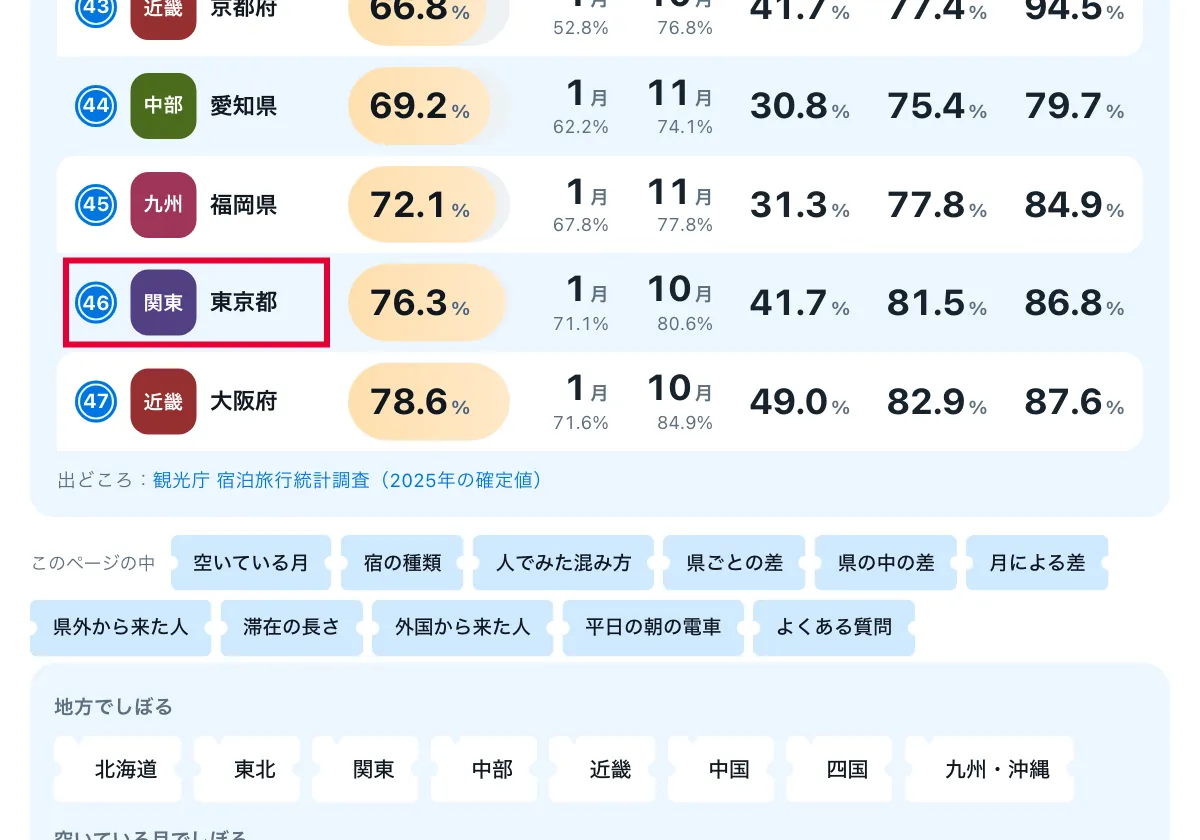 今日どこいく？の「混雑が少ない月はいつか」の画面。47都道府県の紅葉シーズンの混雑比較表。赤い枠の中は「46 関東 東京都」