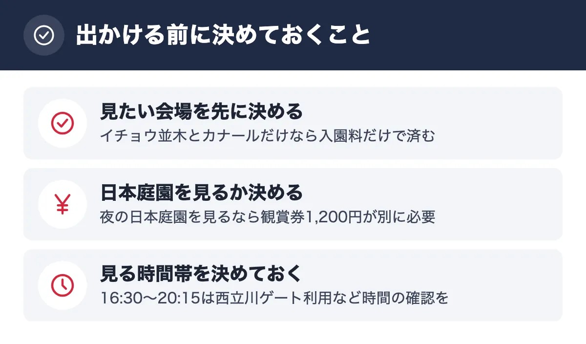 出かける前に決めておくこと。見たい会場を先に決める イチョウ並木とカナールだけなら入園料だけで済む／日本庭園を見るか決める 夜の日本庭園を見るなら観賞券1,200円が別に必要／見る時間帯を決めておく 16:30〜20:15は西立川ゲート利用など時間の確認を