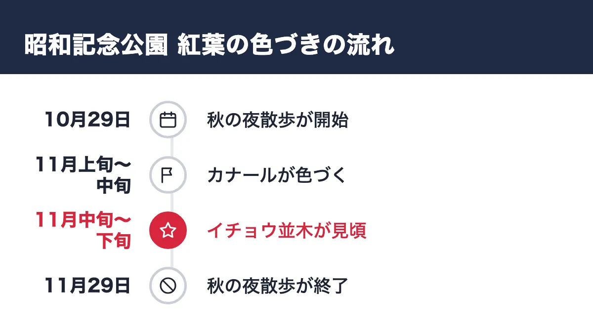 昭和記念公園 紅葉の色づきの流れ。10月29日 秋の夜散歩が開始／11月上旬〜中旬 カナールが色づく／11月中旬〜下旬 イチョウ並木が見頃／11月29日 秋の夜散歩が終了