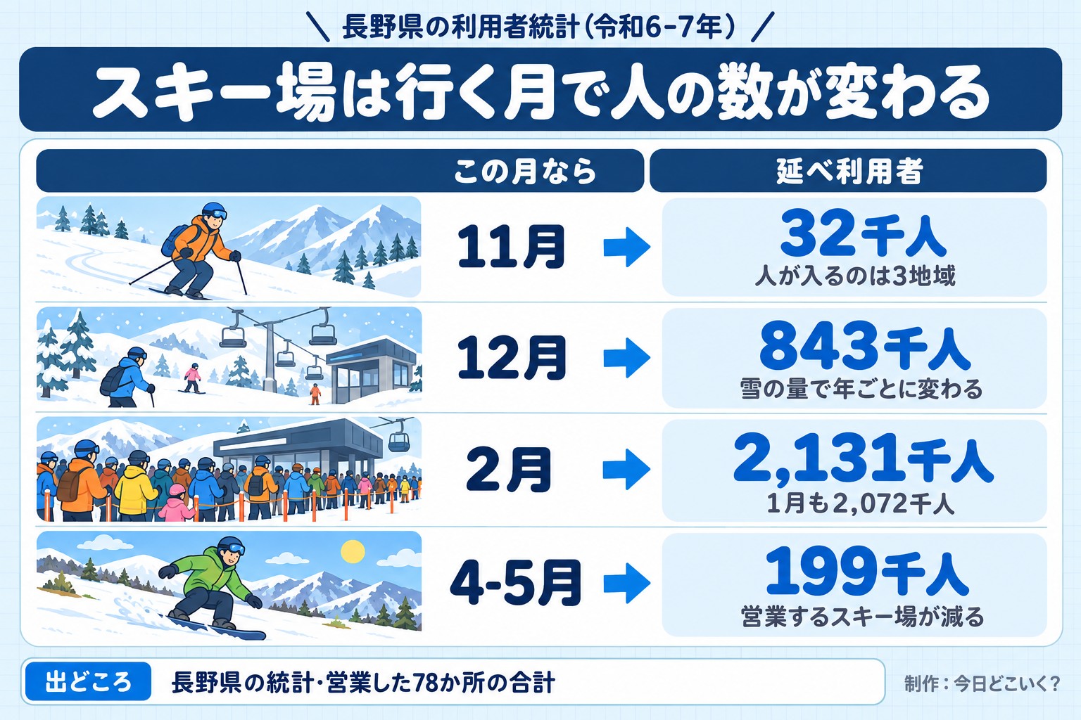 長野県の利用者統計（令和6-7年）。スキー場は行く月で人の数が変わる。この月なら。延べ利用者。11月。32千人。人が入るのは3地域。12月。843千人。雪の量で年ごとに変わる。2月。2,131千人。1月も2,072千人。4-5月。199千人。営業するスキー場が減る。出どころ 長野県の統計・営業した78か所の合計。今日どこいく？が作ったイラスト図解（状況→目安の早見表）