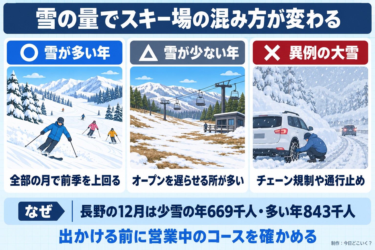 雪の量でスキー場の混み方が変わる。雪が多い年。全部の月で前季を上回る。雪が少ない年。オープンを遅らせる所が多い。異例の大雪。チェーン規制や通行止め。長野の12月は少雪の年669千人・多い年843千人。出かける前に営業中のコースを確かめる。今日どこいく？が作ったイラスト図解（天候と欠航の場面くらべ）