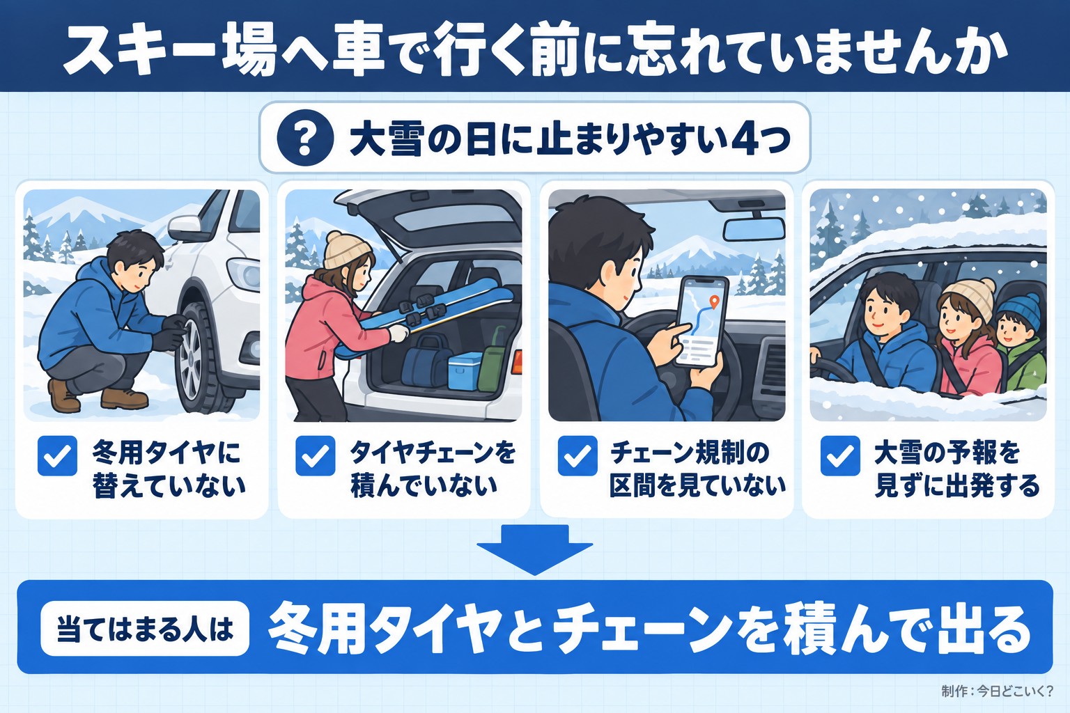 スキー場へ車で行く前に忘れていませんか。大雪の日に止まりやすい4つ。冬用タイヤに替えていない。タイヤチェーンを積んでいない。チェーン規制の区間を見ていない。大雪の予報を見ずに出発する。当てはまる人は。冬用タイヤとチェーンを積んで出る。今日どこいく？が作ったイラスト図解（「こんなことしていませんか」のチェック場面）