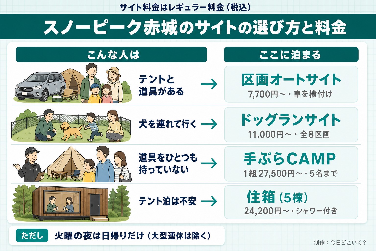 サイト料金はレギュラー料金(税込)。スノーピーク赤城のサイトの選び方と料金。こんな人は。ここに泊まる。テントと道具がある。区画オートサイト。7,700円〜・車を横付け。犬を連れて行く。ドッグランサイト。11,000円〜・全8区画。道具をひとつも持っていない。手ぶらCAMP。1組27,500円〜・5名まで。テント泊は不安。住箱(5棟)。24,200円〜・シャワー付き。ただし 火曜の夜は日帰りだけ(大型連休は除く)。今日どこいく?が作ったイラスト図解(状況→目安の早見表)