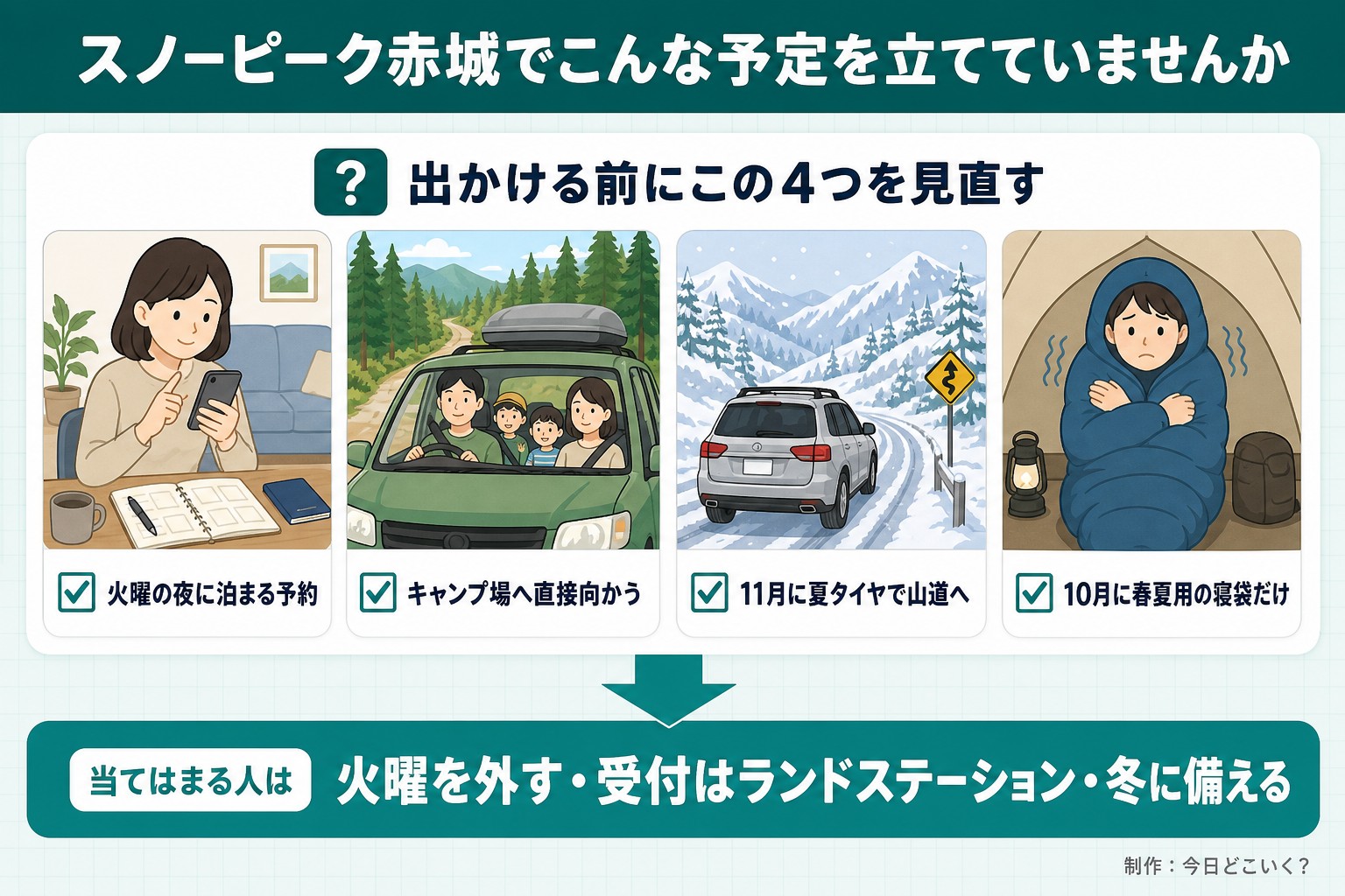 スノーピーク赤城でこんな予定を立てていませんか。出かける前にこの4つを見直す。火曜の夜に泊まる予約。キャンプ場へ直接向かう。11月に夏タイヤで山道へ。10月に春夏用の寝袋だけ。当てはまる人は。火曜を外す・受付はランドステーション・冬に備える。今日どこいく?が作ったイラスト図解(「こんなことしていませんか」のチェック場面)