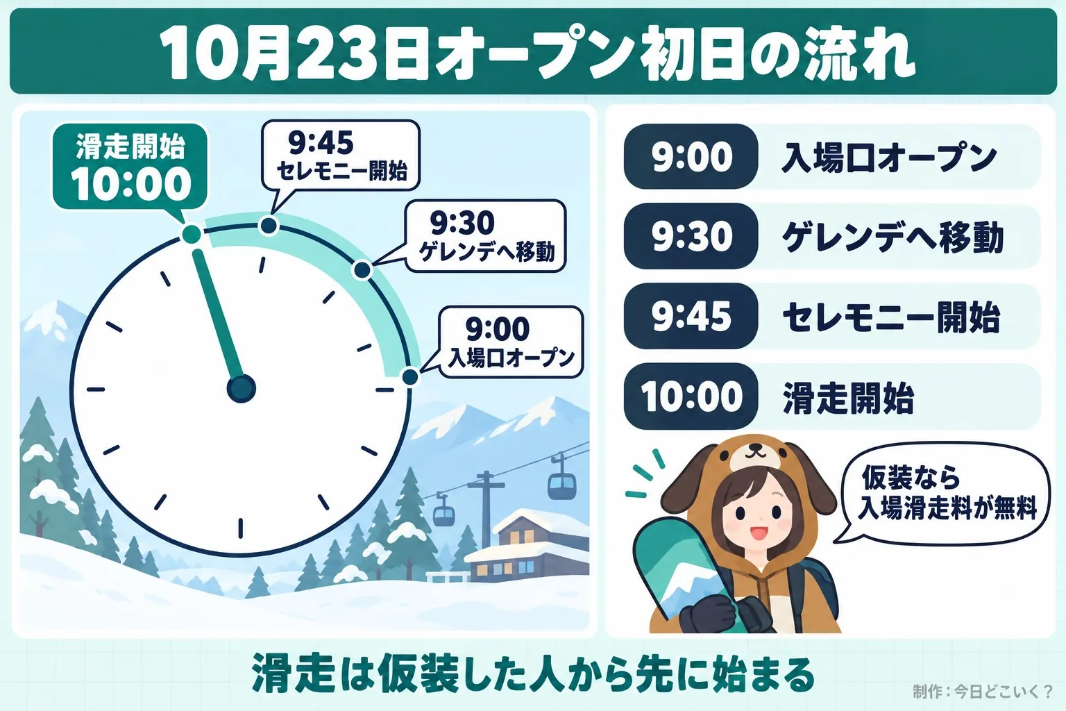 10月23日オープン初日の流れ。滑走開始 10:00。9:00。入場口オープン。9:30。ゲレンデへ移動。9:45。セレモニー開始。仮装なら入場滑走料が無料。滑走は仮装した人から先に始まる。今日どこいく?が作ったイラスト図解(当日の時間の輪)