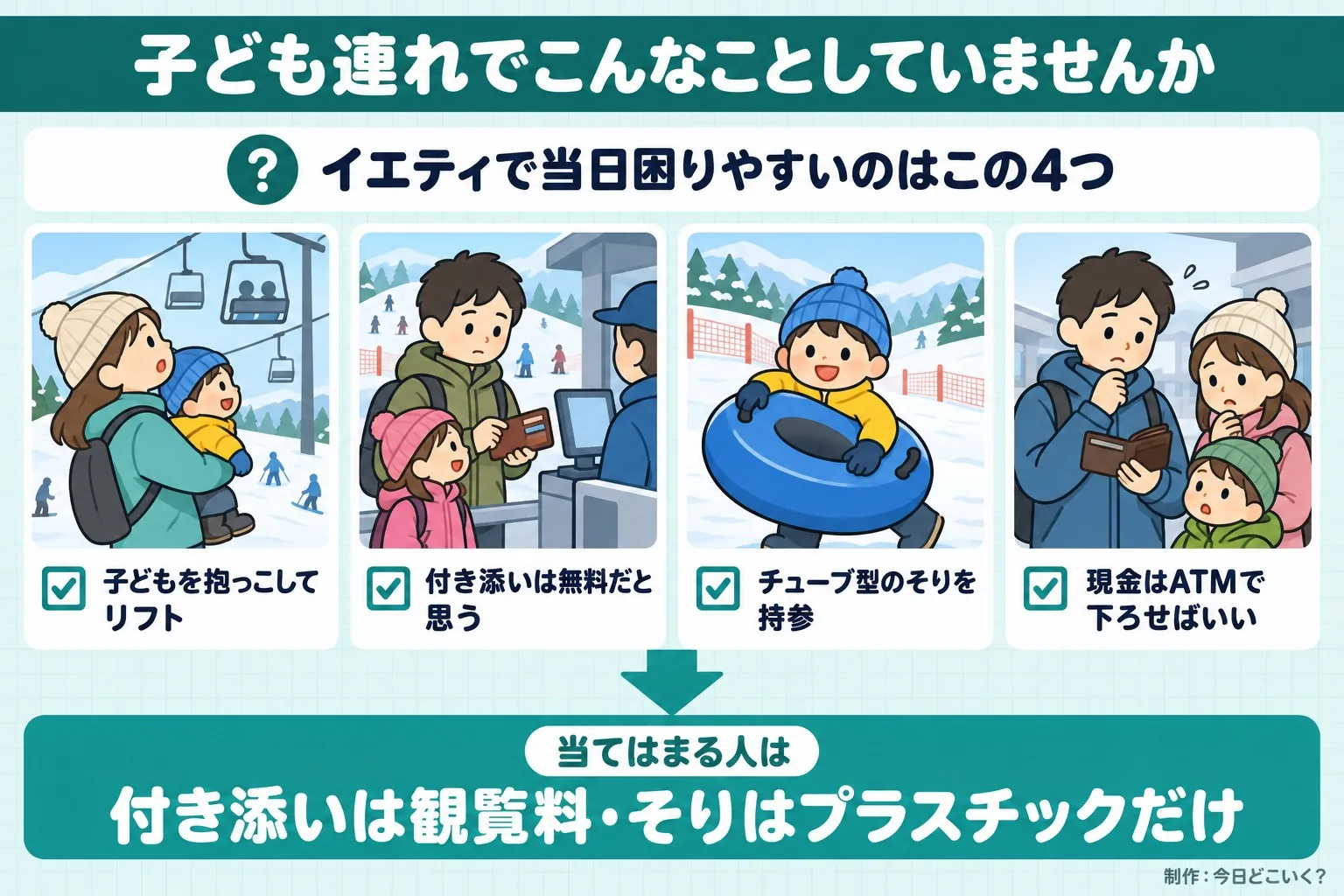 子ども連れでこんなことしていませんか。イエティで当日困りやすいのはこの4つ。子どもを抱っこしてリフト。付き添いは無料だと思う。チューブ型のそりを持参。現金はATMで下ろせばいい。当てはまる人は。付き添いは観覧料・そりはプラスチックだけ。今日どこいく?が作ったイラスト図解(「こんなことしていませんか」のチェック場面)