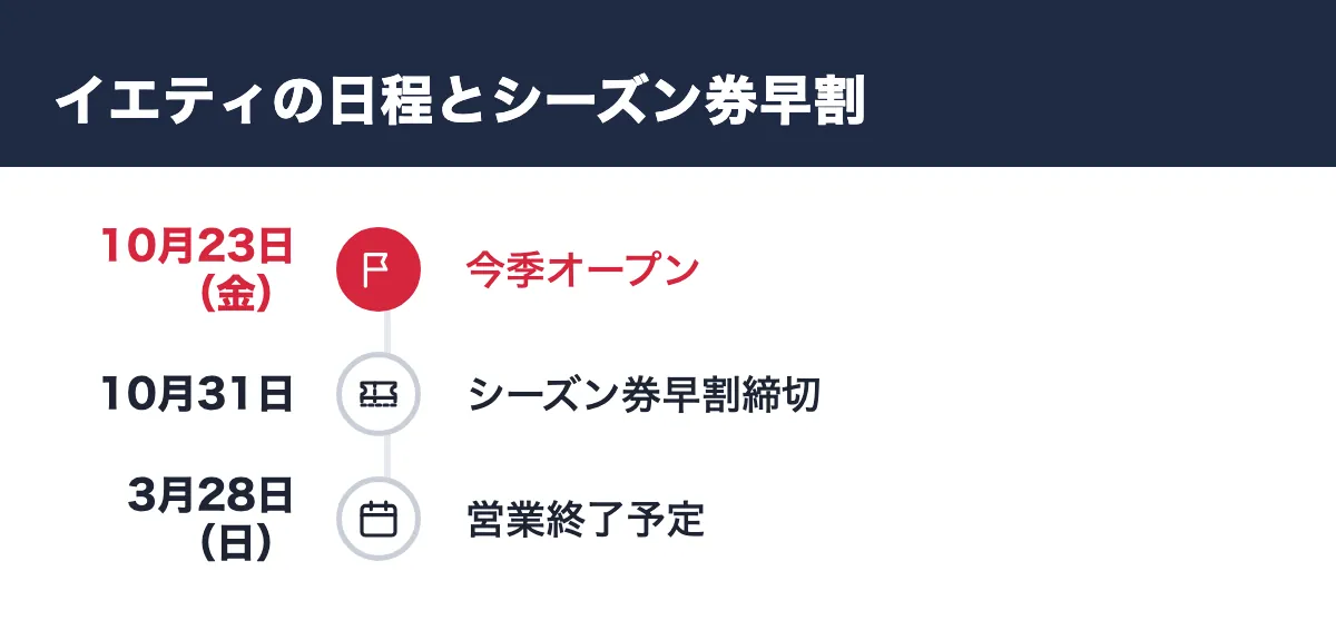 イエティの日程とシーズン券早割。10月23日(金) 今季オープン/10月31日 シーズン券早割締切/3月28日(日) 営業終了予定