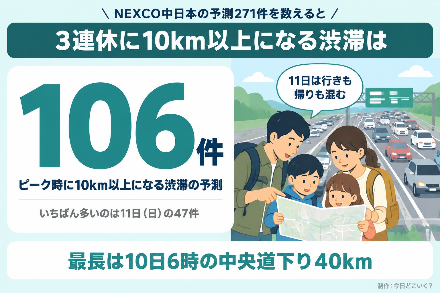NEXCO中日本の予測271件を数えると。3連休に10km以上になる渋滞は。106件。ピーク時に10km以上になる渋滞の予測。いちばん多いのは11日（日）の47件。11日は行きも帰りも混む。最長は10日6時の中央道下り40km。今日どこいく？が作ったイラスト図解（数字1つのヒーロー＋人物）