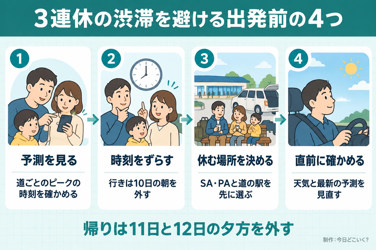 3連休の渋滞を避ける出発前の4つ。予測を見る。道ごとのピークの時刻を確かめる。時刻をずらす。行きは10日の朝を外す。休む場所を決める。SA・PAと道の駅を先に選ぶ。直前に確かめる。天気と最新の予測を見直す。帰りは11日と12日の夕方を外す。今日どこいく？が作ったイラスト図解（横並びの手順コマ）