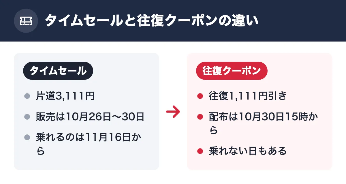 タイムセールと往復クーポンの違い。タイムセール：片道3,111円／販売は10月26日〜30日／乗れるのは11月16日から。往復クーポン：往復1,111円引き／配布は10月30日15時から／乗れない日もある