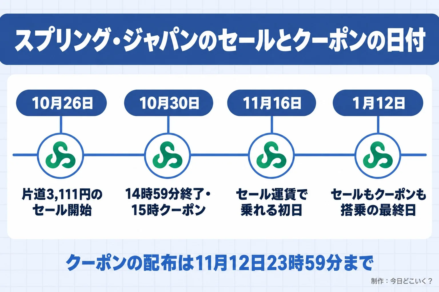 スプリング・ジャパンのセールとクーポンの日付。10月26日。片道3,111円のセール開始。10月30日。14時59分終了・15時クーポン。11月16日。セール運賃で乗れる初日。1月12日。セールもクーポンも搭乗の最終日。クーポンの配布は11月12日23時59分まで。今日どこいく？が作ったイラスト図解（時系列に実アイコン）