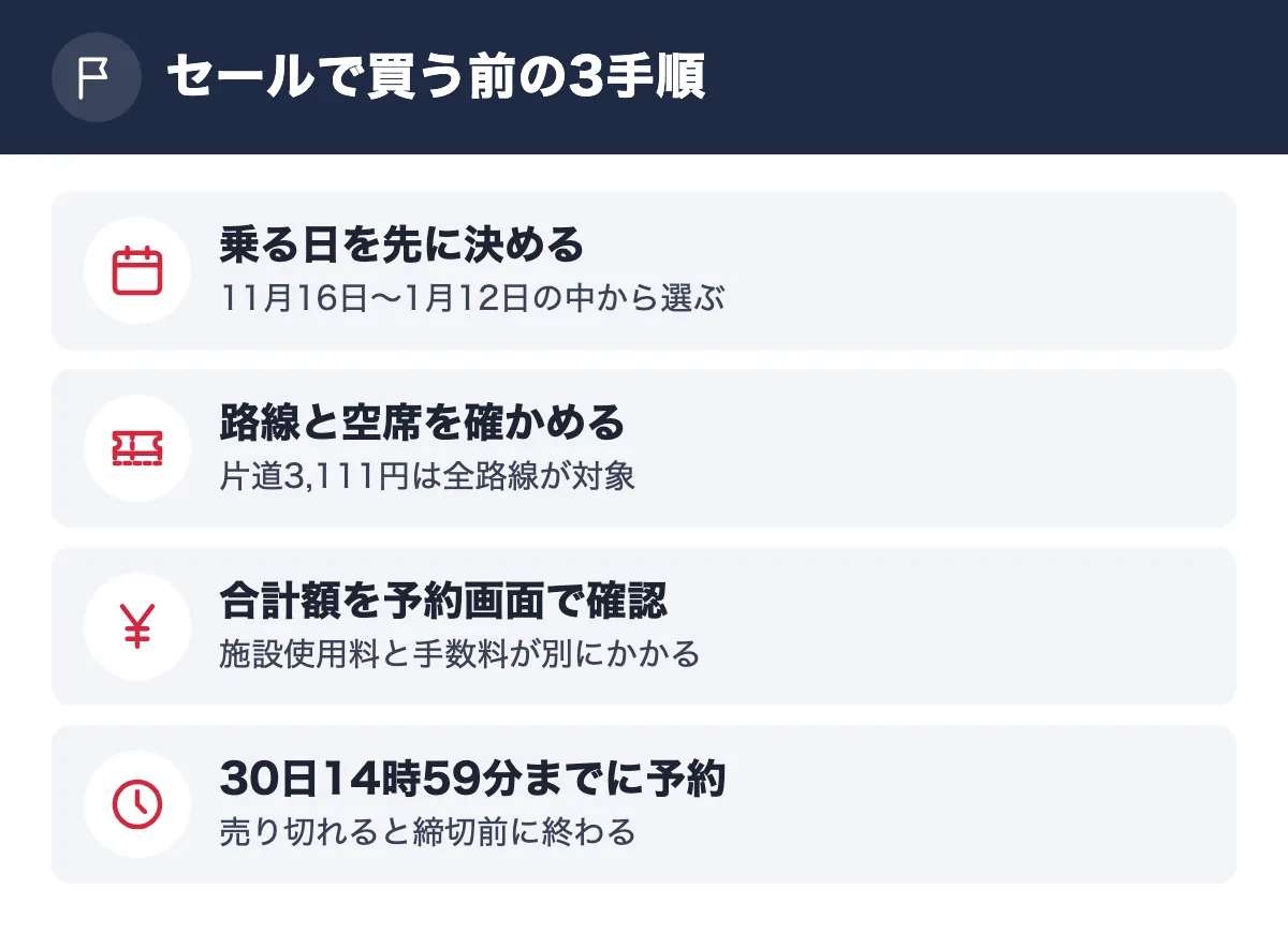 セールで買う前の3手順。乗る日を先に決める 11月16日〜1月12日の中から選ぶ／路線と空席を確かめる 片道3,111円は全路線が対象／合計額を予約画面で確認 施設使用料と手数料が別にかかる／30日14時59分までに予約 売り切れると締切前に終わる