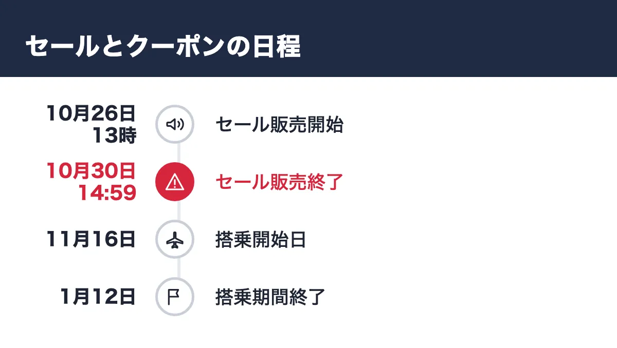 セールとクーポンの日程。10月26日13時 セール販売開始／10月30日14:59 セール販売終了／11月16日 搭乗開始日／1月12日 搭乗期間終了