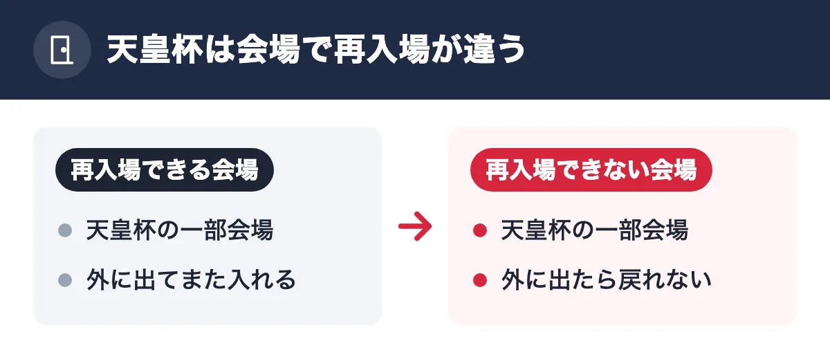 天皇杯は会場で再入場が違う。再入場できる会場:天皇杯の一部会場/外に出てまた入れる。再入場できない会場:天皇杯の一部会場/外に出たら戻れない