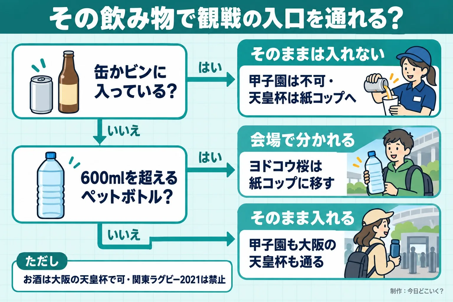 その飲み物で観戦の入口を通れる?。缶かビンに入っている?。600mlを超えるペットボトル?。そのままは入れない。甲子園は不可・天皇杯は紙コップへ。会場で分かれる。ヨドコウ桜は紙コップに移す。そのまま入れる。甲子園も大阪の天皇杯も通る。ただし お酒は大阪の天皇杯で可・関東ラグビー2021は禁止。今日どこいく?が作ったイラスト図解(はい/いいえの判定)