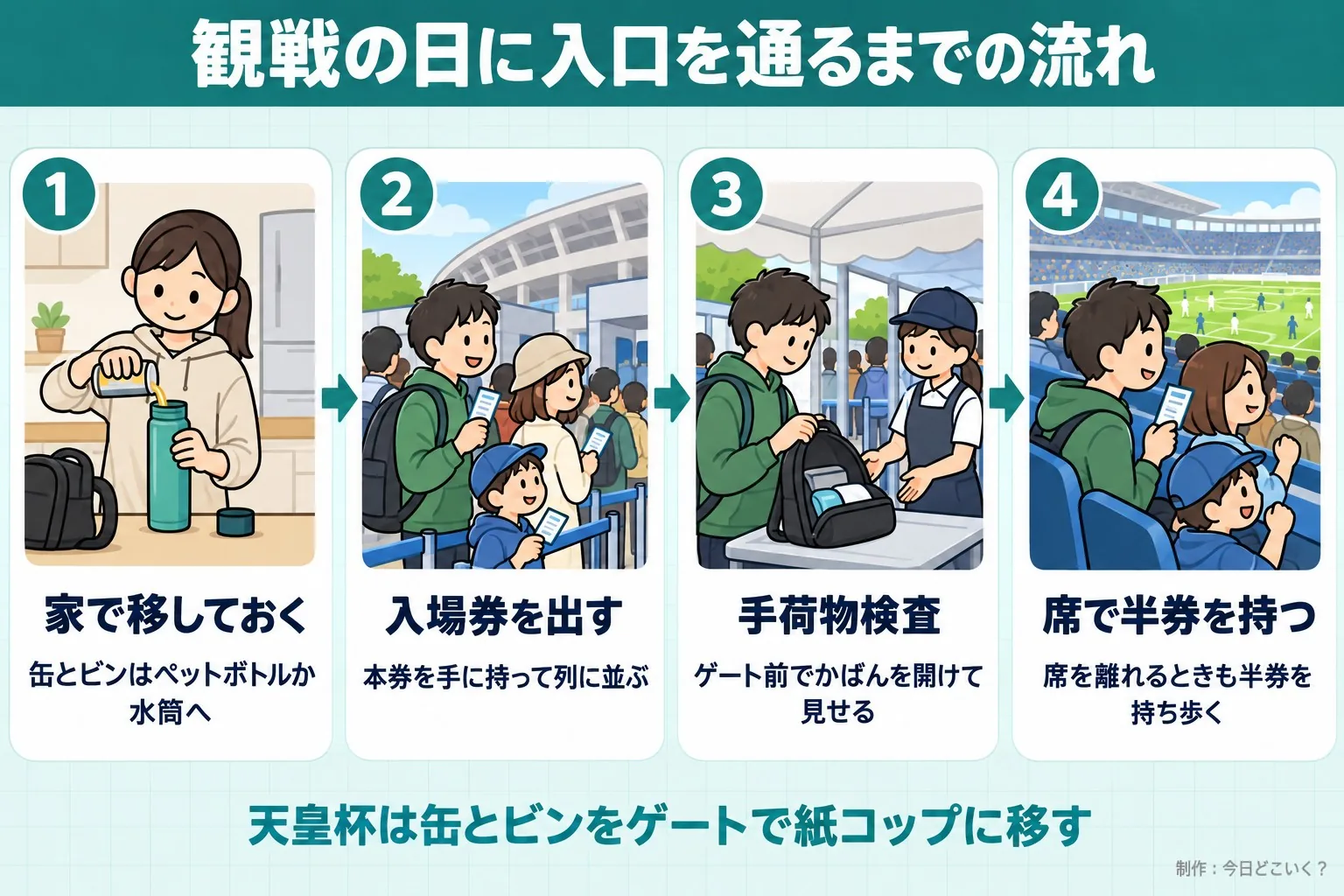 観戦の日に入口を通るまでの流れ。家で移しておく。缶とビンはペットボトルか水筒へ。入場券を出す。本券を手に持って列に並ぶ。手荷物検査。ゲート前でかばんを開けて見せる。席で半券を持つ。席を離れるときも半券を持ち歩く。天皇杯は缶とビンをゲートで紙コップに移す。今日どこいく?が作ったイラスト図解(横並びの手順コマ)