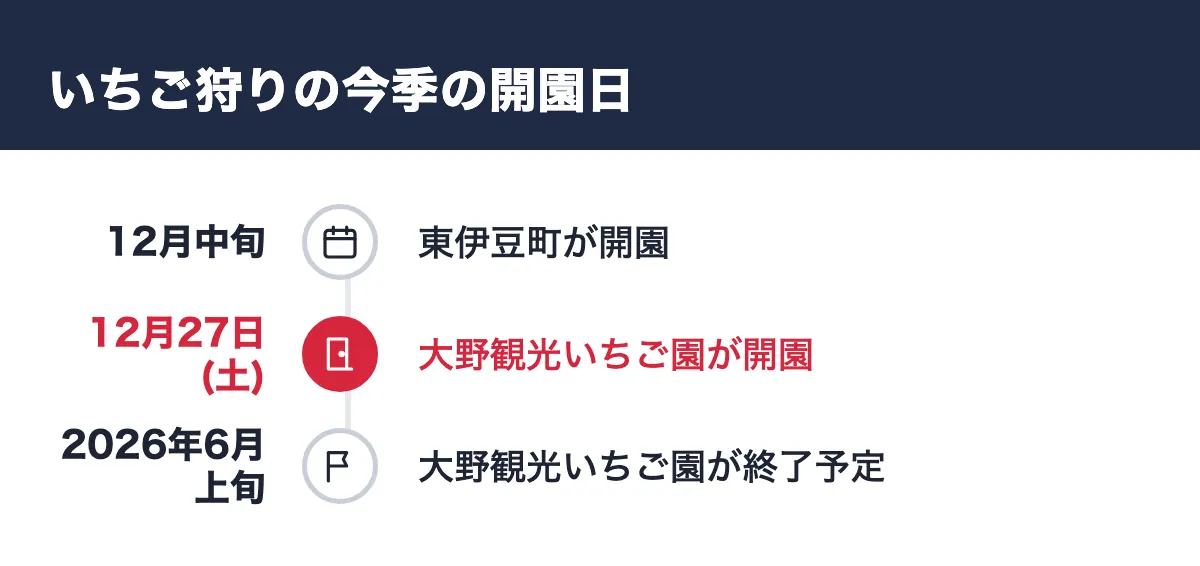いちご狩りの今季の開園日。12月中旬 東伊豆町が開園／12月27日(土) 大野観光いちご園が開園／2026年6月上旬 大野観光いちご園が終了予定