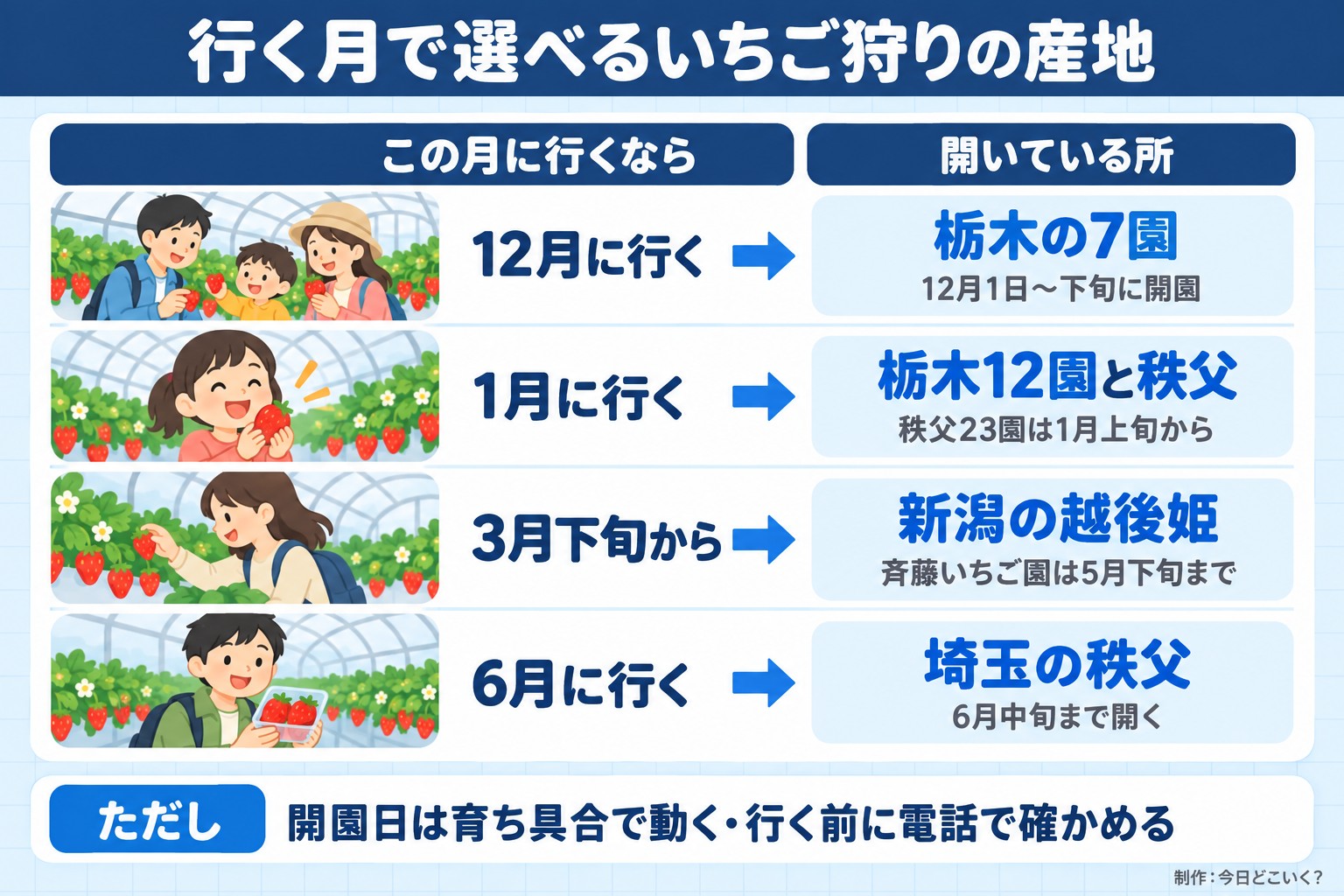 行く月で選べるいちご狩りの産地。この月に行くなら。開いている所。12月に行く。栃木の7園。12月1日〜下旬に開園。1月に行く。栃木12園と秩父。秩父23園は1月上旬から。3月下旬から。新潟の越後姫。斉藤いちご園は5月下旬まで。6月に行く。埼玉の秩父。6月中旬まで開く。ただし 開園日は育ち具合で動く・行く前に電話で確かめる。今日どこいく?が作ったイラスト図解(状況→目安の早見表)